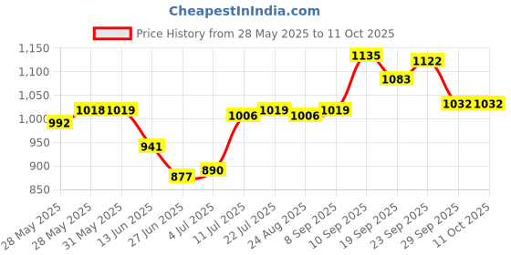 firstcry.com Babyoye Slip On Formal & Party Wear Shoes With Bow Applique - OffWhite babyoye Price History Graph from 28 May 2025 to 11 Oct 2025