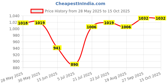 firstcry.com Babyoye Slip On Formal & Party Wear Shoes With Bow Applique - OffWhite babyoye Price History Graph from 28 May 2025 to 15 Oct 2025
