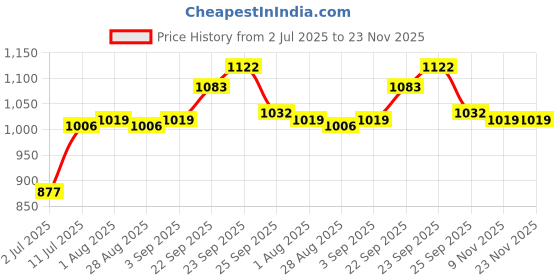 firstcry.com Babyoye Slip On Formal & Party Wear Shoes With Bow Applique - OffWhite babyoye Price History Graph from 2 Jul 2025 to 22 Nov 2025
