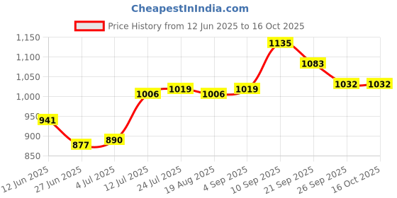 firstcry.com Babyoye Slip On Formal & Party Wear Shoes With Bow Applique - OffWhite babyoye Price History Graph from 12 Jun 2025 to 16 Oct 2025