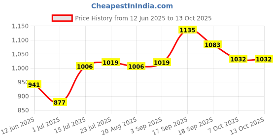 firstcry.com Babyoye Slip On Formal & Party Wear Shoes With Bow Applique - OffWhite babyoye Price History Graph from 12 Jun 2025 to 12 Oct 2025