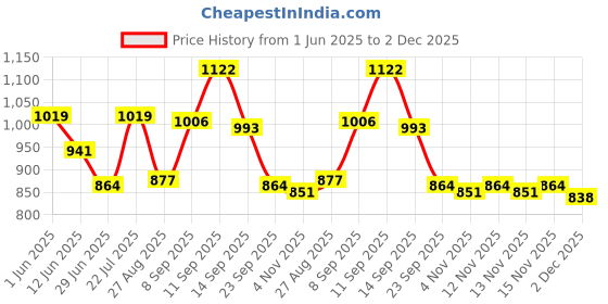 firstcry.com Babyoye Slip On Formal & Party Wear Shoes With Bow Applique - Pink babyoye Price History Graph from 1 Jun 2025 to 2 Dec 2025