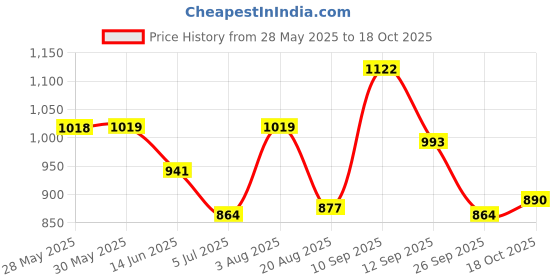 firstcry.com Babyoye Slip On Formal & Party Wear Shoes With Bow Applique - Pink babyoye Price History Graph from 28 May 2025 to 18 Oct 2025