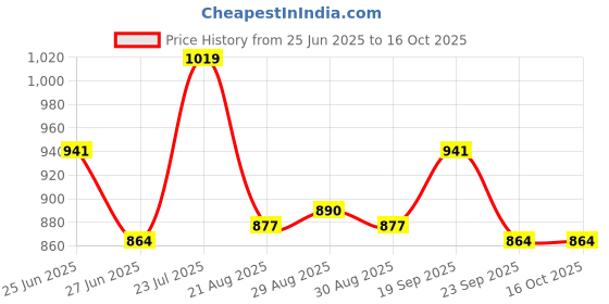 firstcry.com Babyoye Slip On Formal & Party Wear Shoes With Bow Applique - Pink babyoye Price History Graph from 25 Jun 2025 to 15 Oct 2025