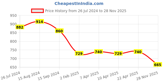 firstcry.com Babyoye Slip On Glittery Ballerina with Floral Applique & Velcro Closure - Purple babyoye Price History Graph from 26 Jul 2024 to 28 Nov 2025