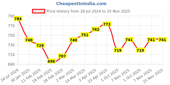 firstcry.com Babyoye Slip On Glittery Ballerina with Floral Applique & Velcro Closure - White babyoye Price History Graph from 28 Jul 2024 to 24 Nov 2025
