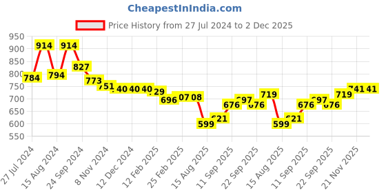 firstcry.com Babyoye Slip On Glittery Ballerina with Floral Applique & Velcro Closure - White babyoye Price History Graph from 27 Jul 2024 to 2 Dec 2025