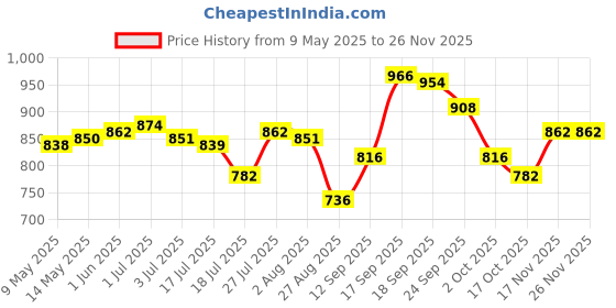 firstcry.com Babyoye Slip on Loafers With Tassel Detailing - Tan babyoye Price History Graph from 9 May 2025 to 25 Nov 2025