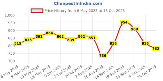 firstcry.com Babyoye Slip on Loafers With Tassel Detailing - Tan babyoye Price History Graph from 6 May 2025 to 18 Oct 2025