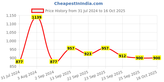 firstcry.com Babyoye Slip On Party Wear Sandals with Floral Corsage & Back Strap - Gold babyoye Price History Graph from 31 Jul 2024 to 15 Oct 2025
