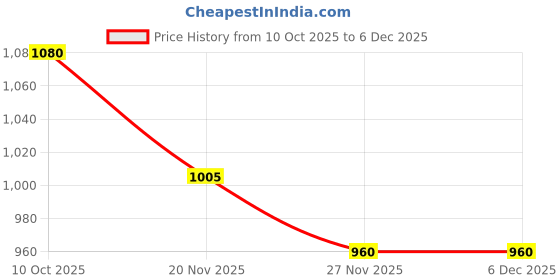 firstcry.com Babyoye Slip On Party Wear Sandals With Pearl Detailing - Black babyoye Price History Graph from 10 Oct 2025 to 5 Dec 2025