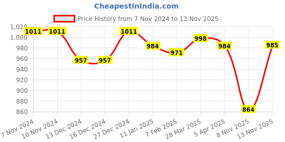 firstcry.com Babyoye Slip On Party Wear Shoes - Black babyoye Price History Graph from 7 Nov 2024 to 11 Nov 2025