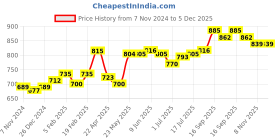 firstcry.com Babyoye Slip On Party Wear Shoes with Bow Applique - Pink babyoye Price History Graph from 7 Nov 2024 to 5 Dec 2025