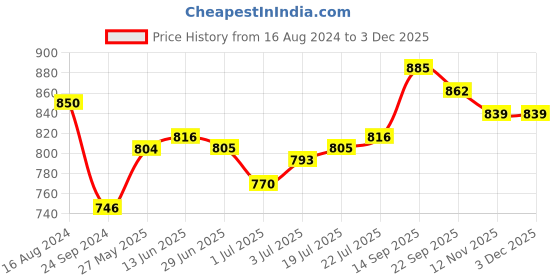 firstcry.com Babyoye Slip On Party Wear Shoes with Bow Applique - Pink babyoye Price History Graph from 16 Aug 2024 to 2 Dec 2025