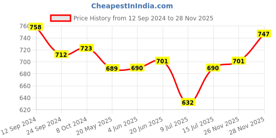 firstcry.com Babyoye Slip On Party Wear Shoes with Bow Applique -Rose Gold babyoye Price History Graph from 12 Sep 2024 to 27 Nov 2025