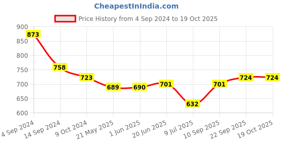 firstcry.com Babyoye Slip On Party Wear Shoes with Bow Applique -Rose Gold babyoye Price History Graph from 4 Sep 2024 to 19 Oct 2025