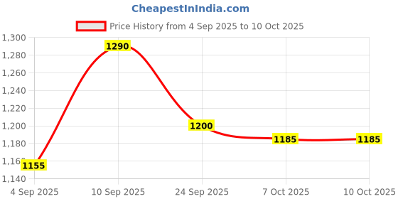 firstcry.com Babyoye Slip On Sandals with Applique - Black babyoye Price History Graph from 4 Sep 2025 to 10 Oct 2025