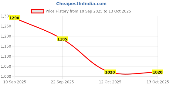 firstcry.com Babyoye Slip On Sandals with Applique - Pink babyoye Price History Graph from 10 Sep 2025 to 12 Oct 2025