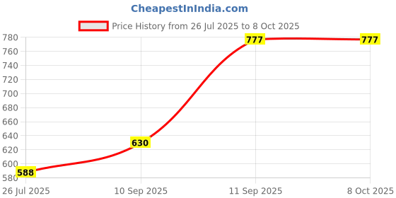 firstcry.com Babyoye Slip On Sandals with Velcro Closure - Fuchsia babyoye Price History Graph from 26 Jul 2025 to 8 Oct 2025