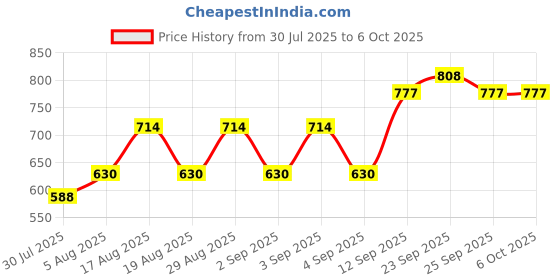 firstcry.com Babyoye Slip On Sandals with Velcro Closure - Fuchsia babyoye Price History Graph from 30 Jul 2025 to 4 Oct 2025