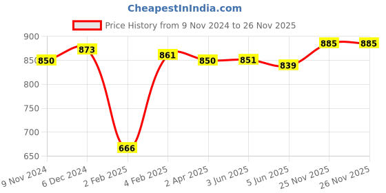 firstcry.com Babyoye Slip On Sneakers - Peach babyoye Price History Graph from 9 Nov 2024 to 26 Nov 2025