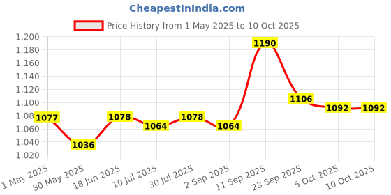firstcry.com Babyoye Slip On Sneakers with 3D Ear Applique - Brown & White babyoye Price History Graph from 1 May 2025 to 10 Oct 2025