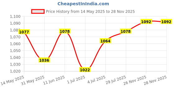 firstcry.com Babyoye Slip On Sneakers with 3D Ear Applique - Brown & White babyoye Price History Graph from 14 May 2025 to 28 Nov 2025