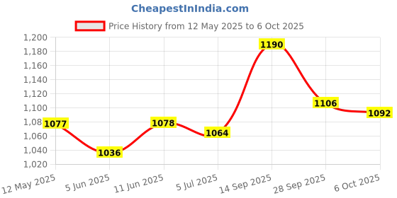 firstcry.com Babyoye Slip On Sneakers with 3D Ear Applique - Brown & White babyoye Price History Graph from 12 May 2025 to 6 Oct 2025