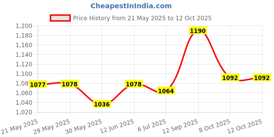 firstcry.com Babyoye Slip On Sneakers with 3D Ear Applique - Brown & White babyoye Price History Graph from 21 May 2025 to 12 Oct 2025