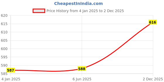 firstcry.com Babyoye Slip On Sneakers with Lace Detailing - Red babyoye Price History Graph from 4 Jan 2025 to 2 Dec 2025