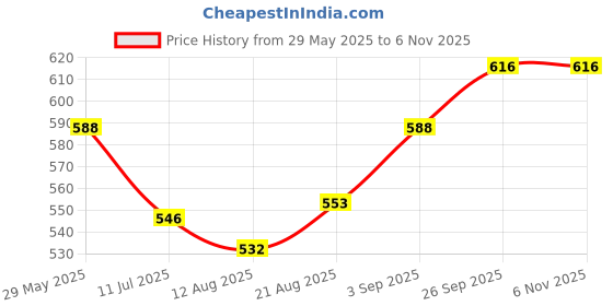 firstcry.com Babyoye Slip On Sneakers with Lace Detailing - Yellow babyoye Price History Graph from 29 May 2025 to 6 Nov 2025
