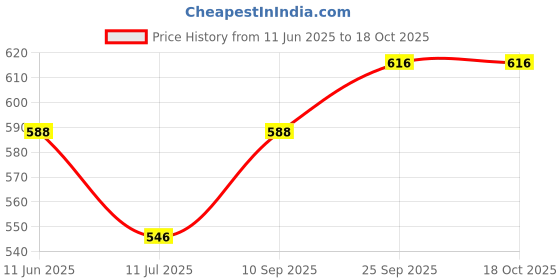 firstcry.com Babyoye Slip On Sneakers with Lace Detailing - Yellow babyoye Price History Graph from 11 Jun 2025 to 18 Oct 2025