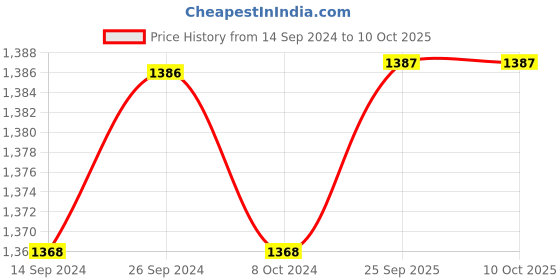 firstcry.com Babyoye Slip On Sneakers with Lace Up Closure - Black babyoye Price History Graph from 14 Sep 2024 to 10 Oct 2025