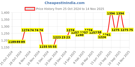 firstcry.com Babyoye Slip On Sneakers with Velcro Closure - Black babyoye Price History Graph from 25 Oct 2024 to 14 Nov 2025