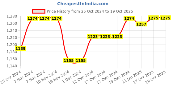 firstcry.com Babyoye Slip On Sneakers with Velcro Closure - Black babyoye Price History Graph from 25 Oct 2024 to 19 Oct 2025