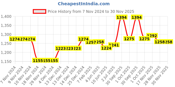 firstcry.com Babyoye Slip On Sneakers with Velcro Closure - Black babyoye Price History Graph from 7 Nov 2024 to 29 Nov 2025