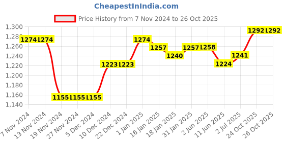 firstcry.com Babyoye Slip On Sneakers with Velcro Closure - Black babyoye Price History Graph from 7 Nov 2024 to 26 Oct 2025