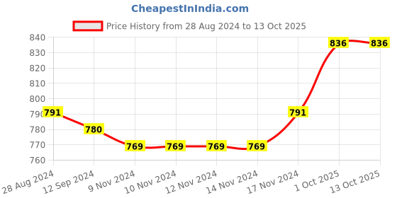 firstcry.com Babyoye Slip On Sneakers with Velcro Closure - Yellow babyoye Price History Graph from 28 Aug 2024 to 12 Oct 2025