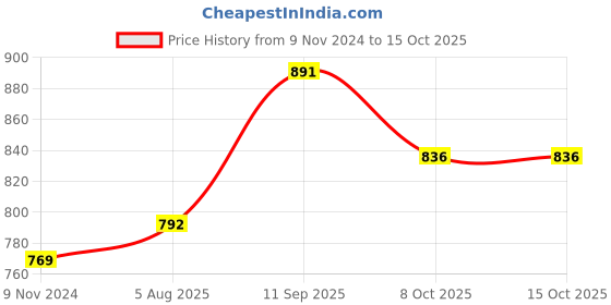 firstcry.com Babyoye Slip On Sneakers with Velcro Closure - Yellow babyoye Price History Graph from 9 Nov 2024 to 14 Oct 2025