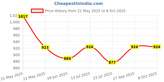 firstcry.com Babyoye Slip On Solid Ballerinas With Bow Applique - Black babyoye Price History Graph from 21 May 2025 to 7 Oct 2025
