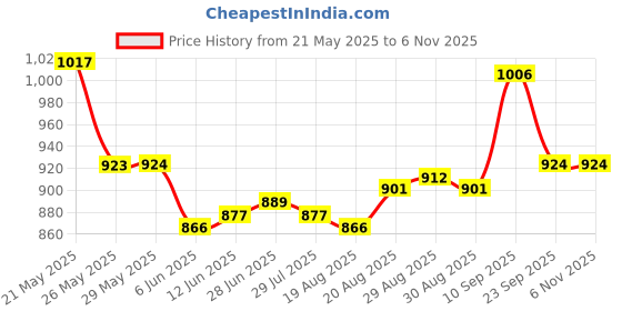 firstcry.com Babyoye Slip On Solid Ballerinas With Bow Applique - Black babyoye Price History Graph from 21 May 2025 to 6 Nov 2025