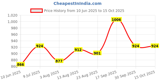 firstcry.com Babyoye Slip On Solid Ballerinas With Bow Applique - Black babyoye Price History Graph from 10 Jun 2025 to 14 Oct 2025