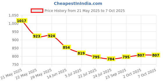 firstcry.com Babyoye Slip On Solid Ballerinas With Bow Applique - Silver babyoye Price History Graph from 21 May 2025 to 7 Oct 2025