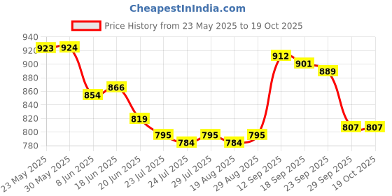 firstcry.com Babyoye Slip On Solid Ballerinas With Bow Applique - Silver babyoye Price History Graph from 23 May 2025 to 18 Oct 2025