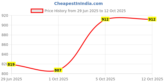 firstcry.com Babyoye Slip On Solid Ballerinas With Bow Applique - Silver babyoye Price History Graph from 29 Jun 2025 to 11 Oct 2025