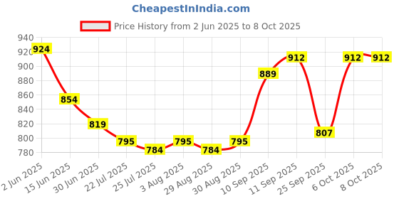 firstcry.com Babyoye Slip On Solid Ballerinas With Bow Applique - Silver babyoye Price History Graph from 2 Jun 2025 to 8 Oct 2025
