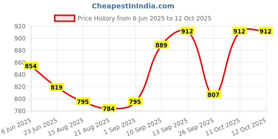 firstcry.com Babyoye Slip On Solid Ballerinas With Bow Applique - Silver babyoye Price History Graph from 6 Jun 2025 to 11 Oct 2025