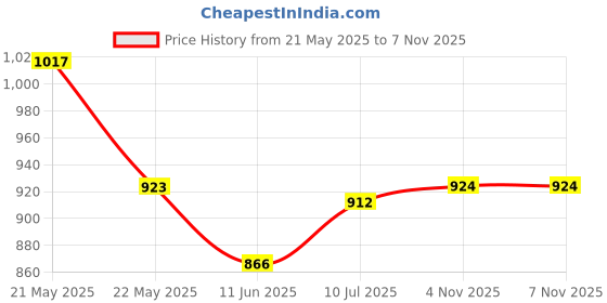 firstcry.com Babyoye Slip On Solid Ballerinas With Bow Applique - White babyoye Price History Graph from 21 May 2025 to 7 Nov 2025