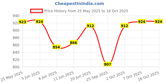 firstcry.com Babyoye Slip On Solid Ballerinas With Bow Applique - White babyoye Price History Graph from 25 May 2025 to 15 Oct 2025
