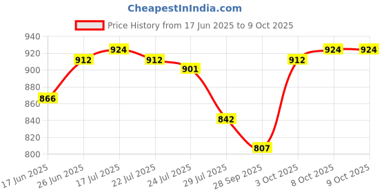 firstcry.com Babyoye Slip On Solid Ballerinas With Bow Applique - White babyoye Price History Graph from 17 Jun 2025 to 9 Oct 2025
